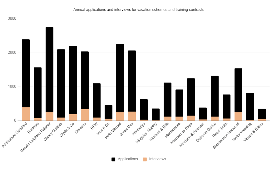 Vacation scheme and training contract applications