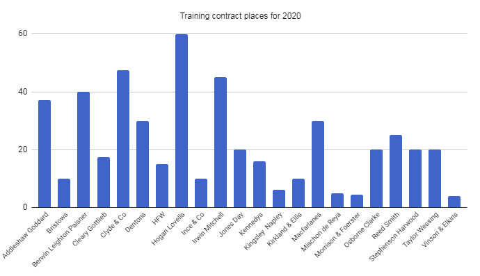 Training contract places 2020