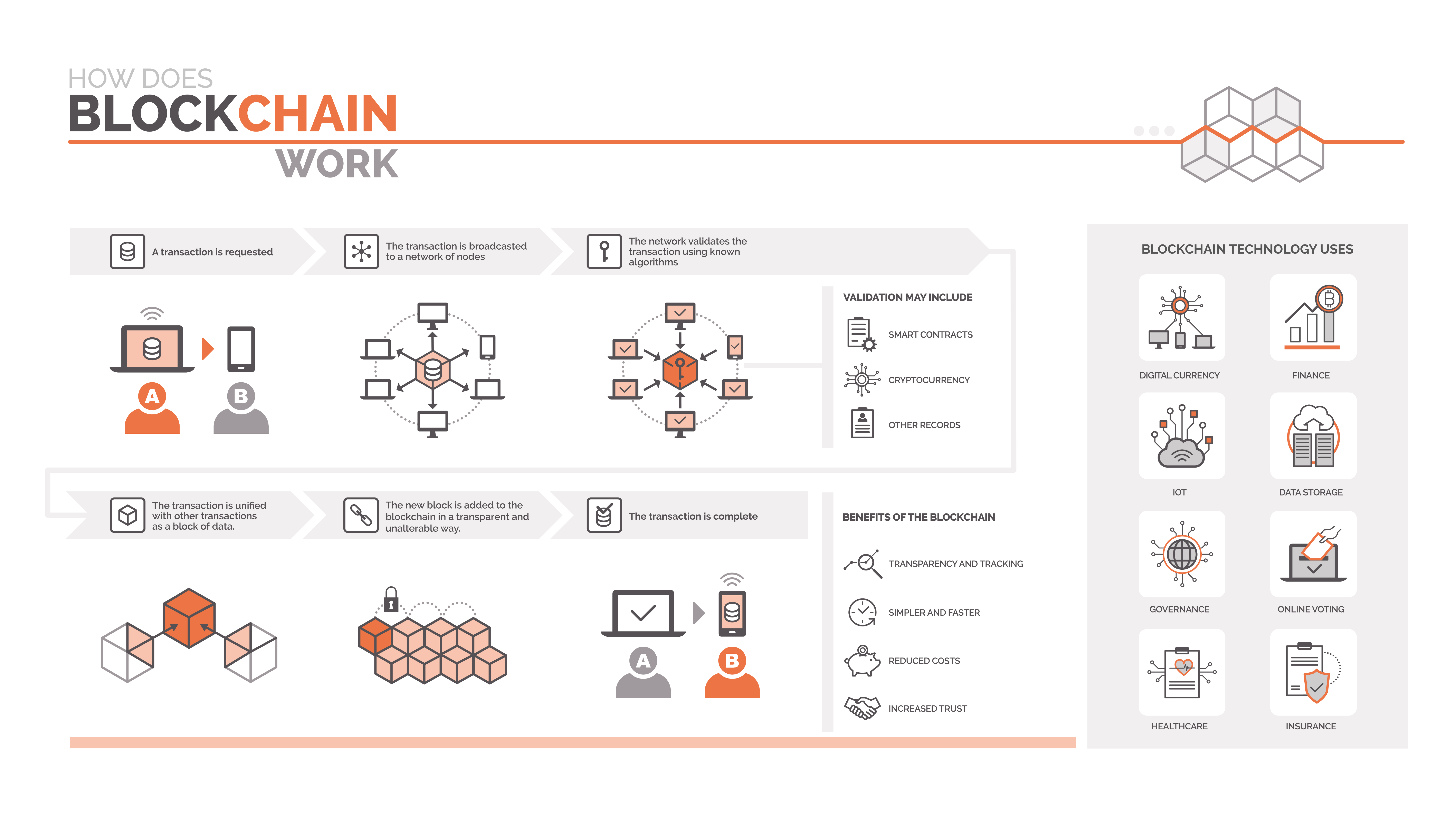 Blockchain explained