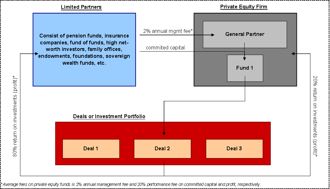 How-Private-Equity-Works