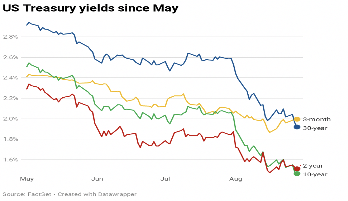 Treasury Yields since may 2019