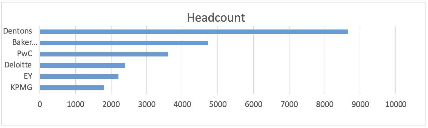 Big Four headcount