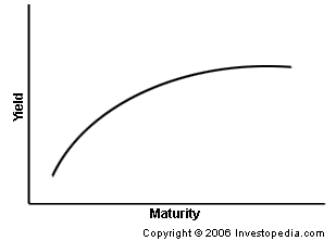 normalyieldcurve_r-5bfd67d946e0fb00517db27b