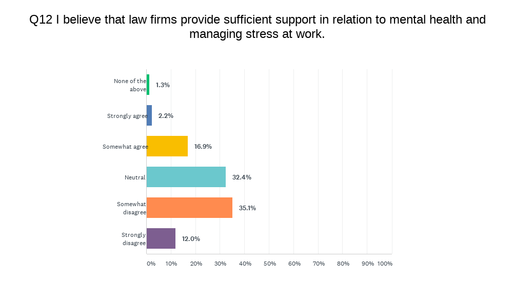 Survey asks about statement 'law firms provide sufficient support in relation to mental health and managing stress at work'