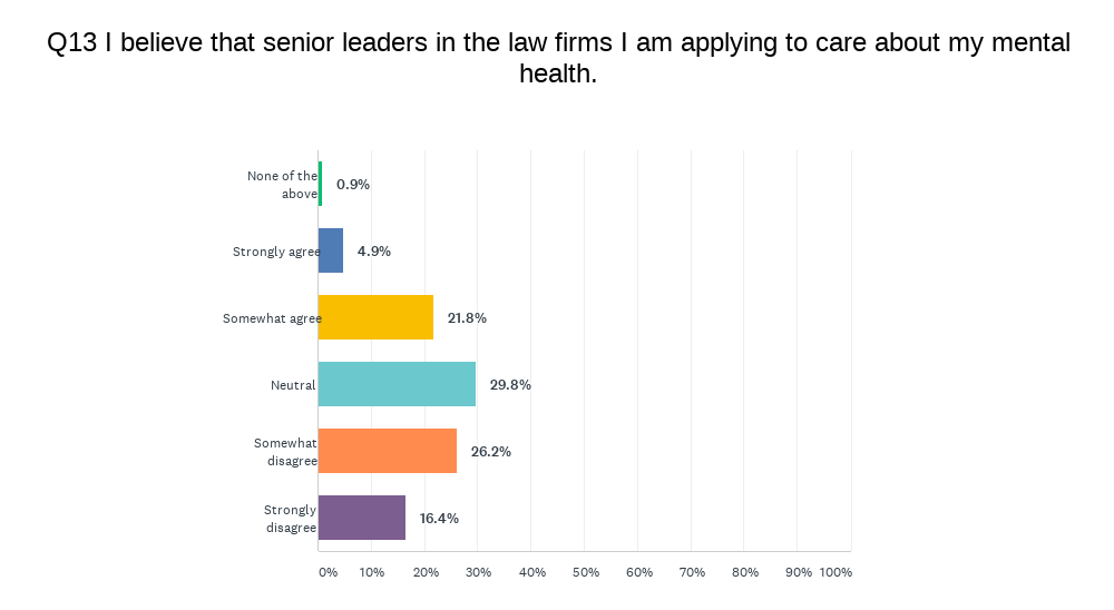 Survey asks about statement 'I believe that senior leaders in the law firms I am applying to care about my mental health'