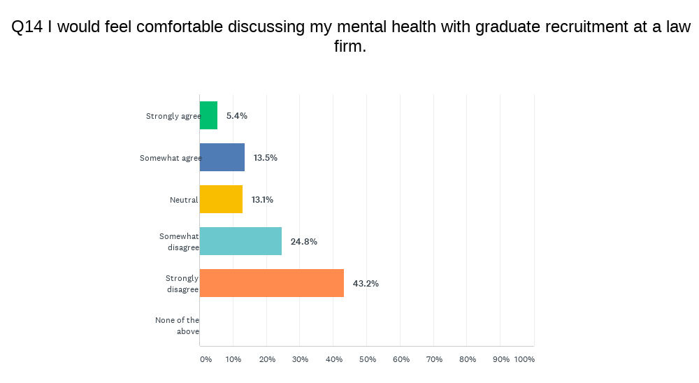 Survey asks about statement 'I would feel comfortable discussing my mental health with graduate recruitment at a law firm'