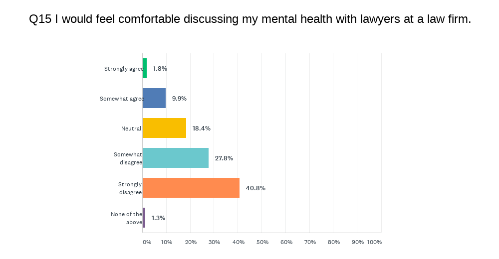 Survey asks about statement 'I would feel comfortable discussing my mental health with lawyers at a law firm'