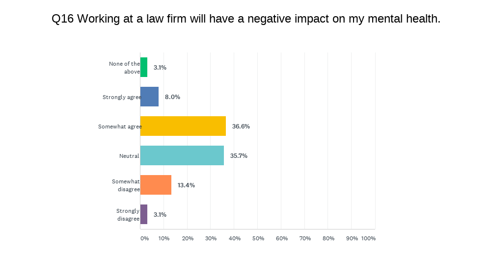 Survey asks about statement 'Working at a law firm will have a negative impact on my mental health'