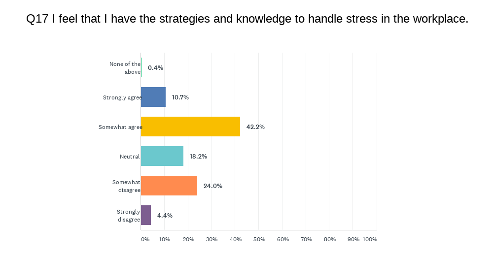 Survey asks about statement 'I feel that I have strategies and knowledge to handle stress in the workplace'