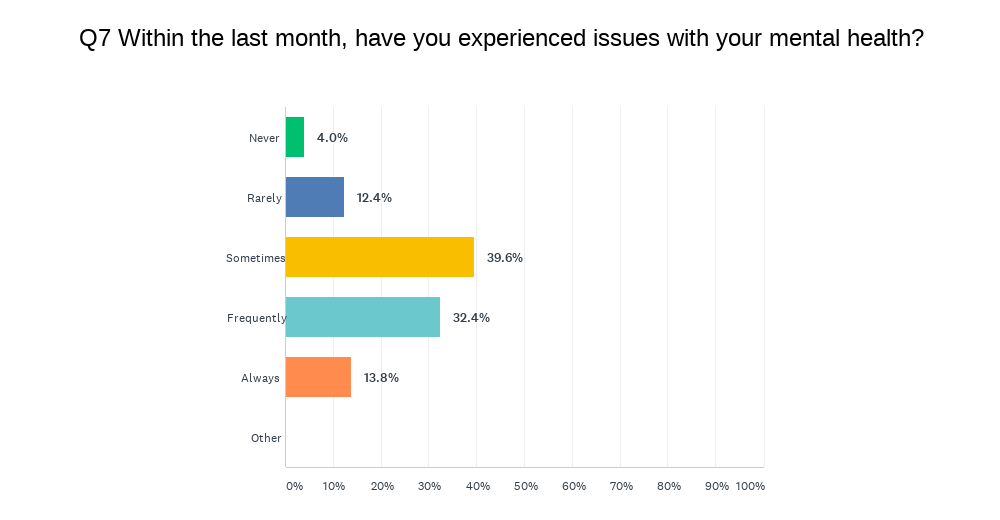 Survey asks if respondents have faced issues with mental health in the last month