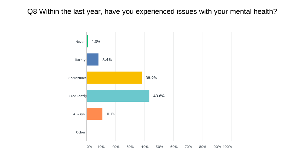 Survey asks if respondents have faced issues with mental health in the last year