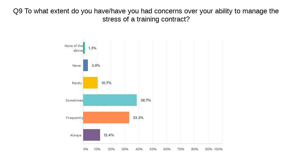 Survey asks if respondents have concerns over their ability to manage the stress of a training contract