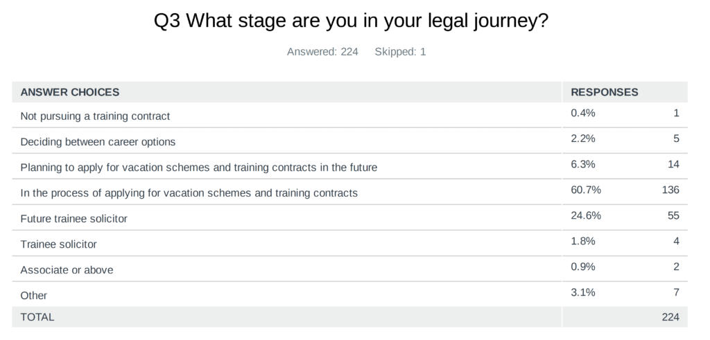 Survey asks about stage in the legal profession