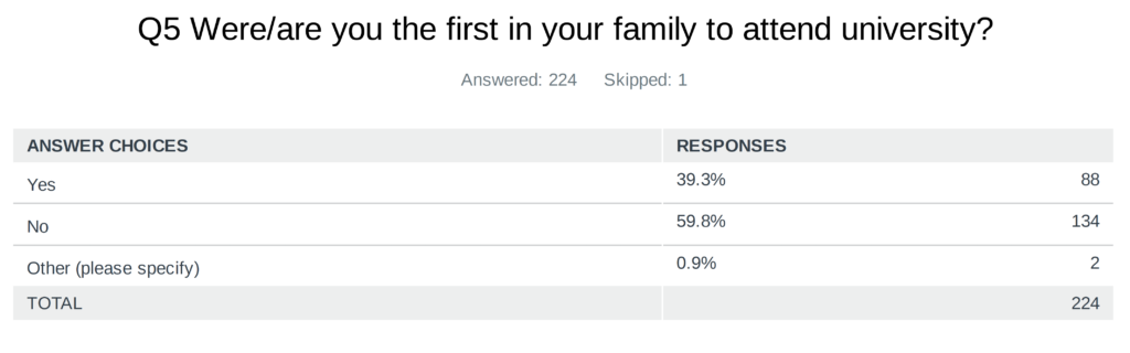 Survey asks if first in family to go to university