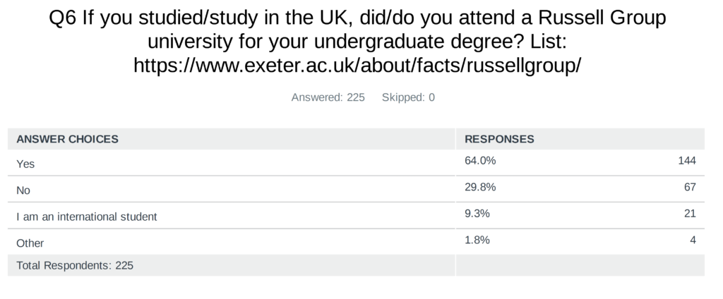 Survey asks about Russell Group attendance