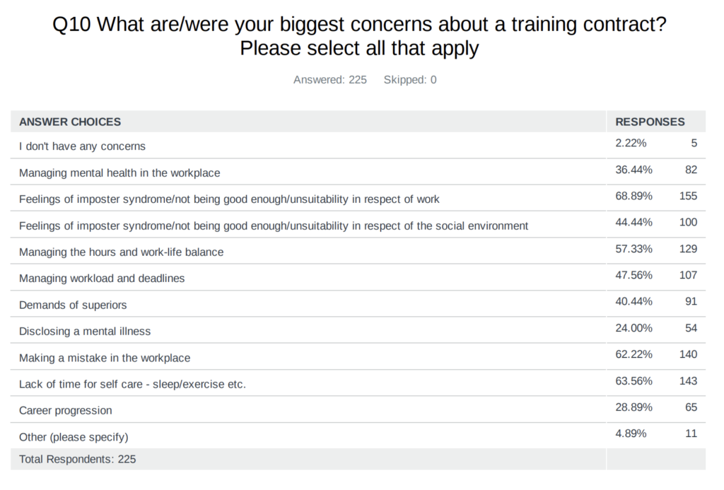 Survey asks about the biggest concerns regarding a training contract