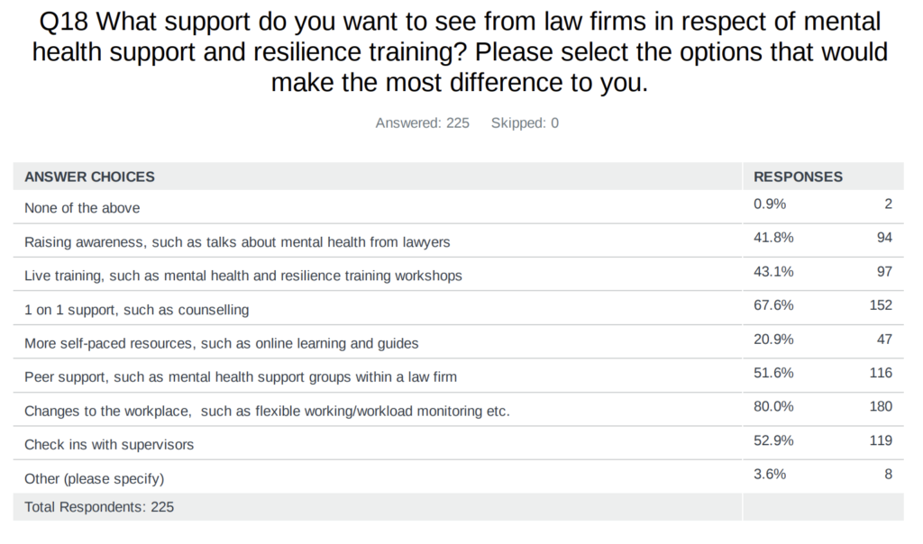 Survey asks about the support respondents want to see from law firms for their training contract